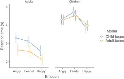 “Finding an Emotional Face” Revisited: Differences in Own-Age Bias and the Happiness Superiority Effect in Children and Young Adults